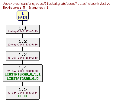 Revisions of projects/libstatgrab/docs/network.txt