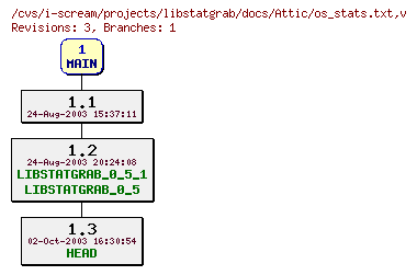 Revisions of projects/libstatgrab/docs/os_stats.txt