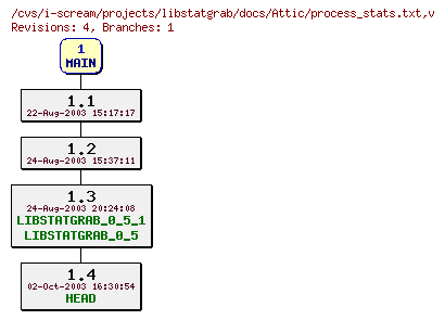 Revisions of projects/libstatgrab/docs/process_stats.txt