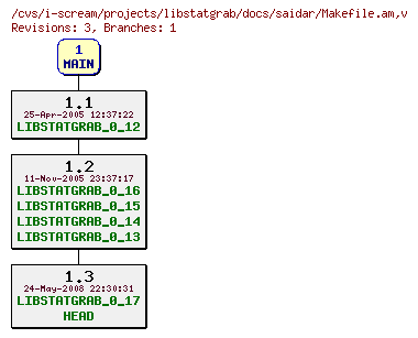 Revisions of projects/libstatgrab/docs/saidar/Makefile.am