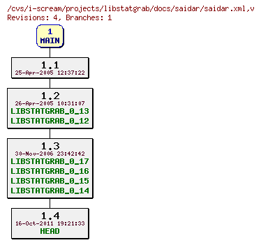 Revisions of projects/libstatgrab/docs/saidar/saidar.xml