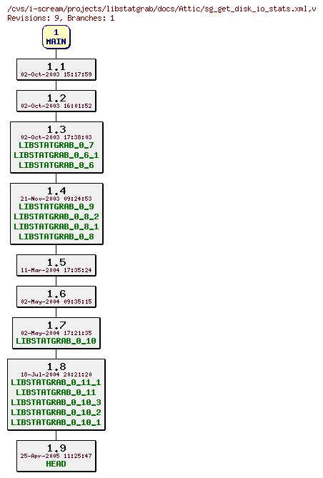 Revisions of projects/libstatgrab/docs/sg_get_disk_io_stats.xml