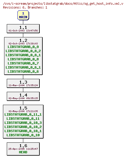 Revisions of projects/libstatgrab/docs/sg_get_host_info.xml