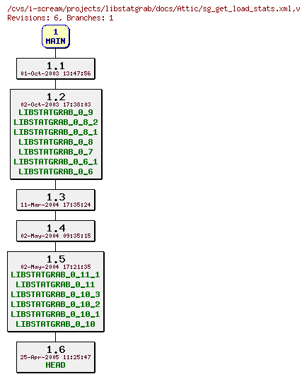 Revisions of projects/libstatgrab/docs/sg_get_load_stats.xml