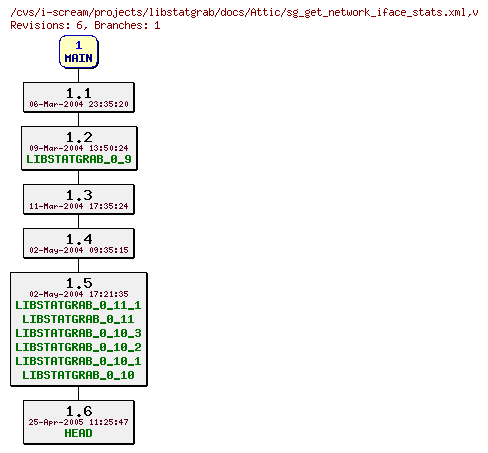 Revisions of projects/libstatgrab/docs/sg_get_network_iface_stats.xml