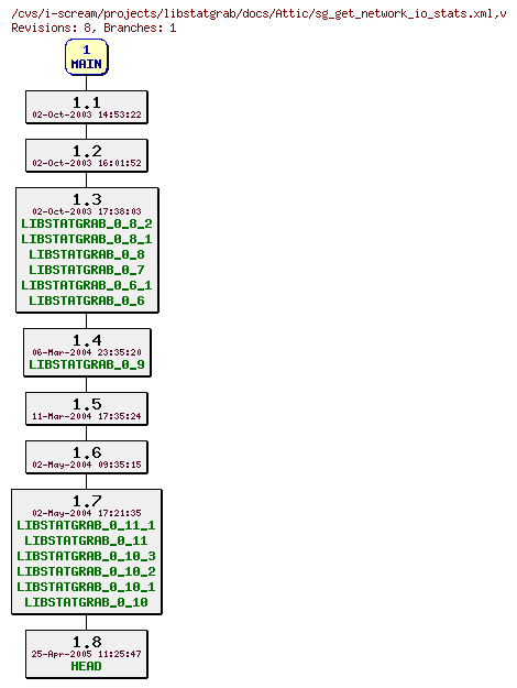 Revisions of projects/libstatgrab/docs/sg_get_network_io_stats.xml