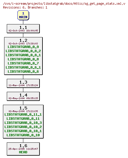 Revisions of projects/libstatgrab/docs/sg_get_page_stats.xml