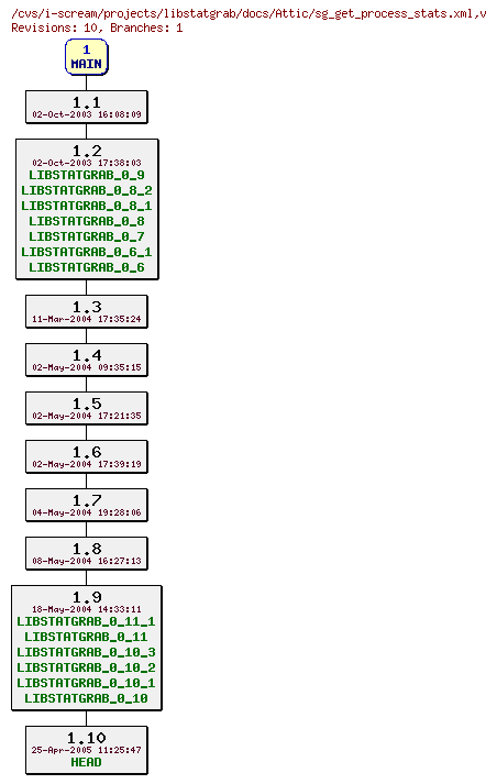 Revisions of projects/libstatgrab/docs/sg_get_process_stats.xml