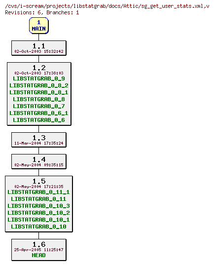 Revisions of projects/libstatgrab/docs/sg_get_user_stats.xml