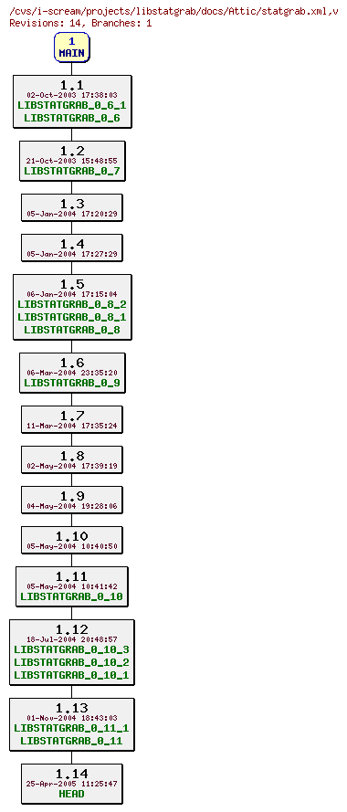 Revisions of projects/libstatgrab/docs/statgrab.xml