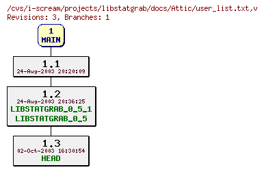 Revisions of projects/libstatgrab/docs/user_list.txt