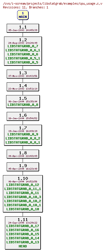 Revisions of projects/libstatgrab/examples/cpu_usage.c