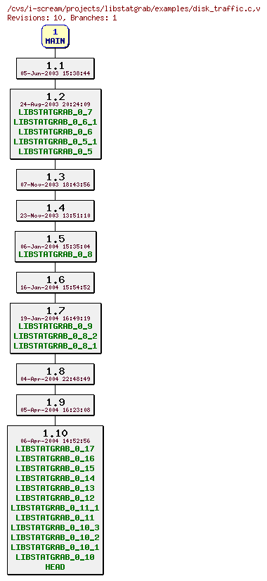 Revisions of projects/libstatgrab/examples/disk_traffic.c