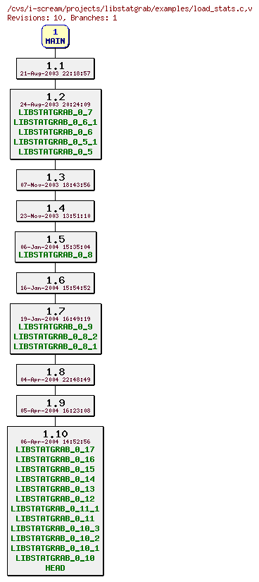 Revisions of projects/libstatgrab/examples/load_stats.c