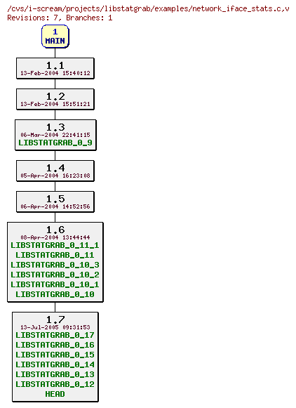 Revisions of projects/libstatgrab/examples/network_iface_stats.c