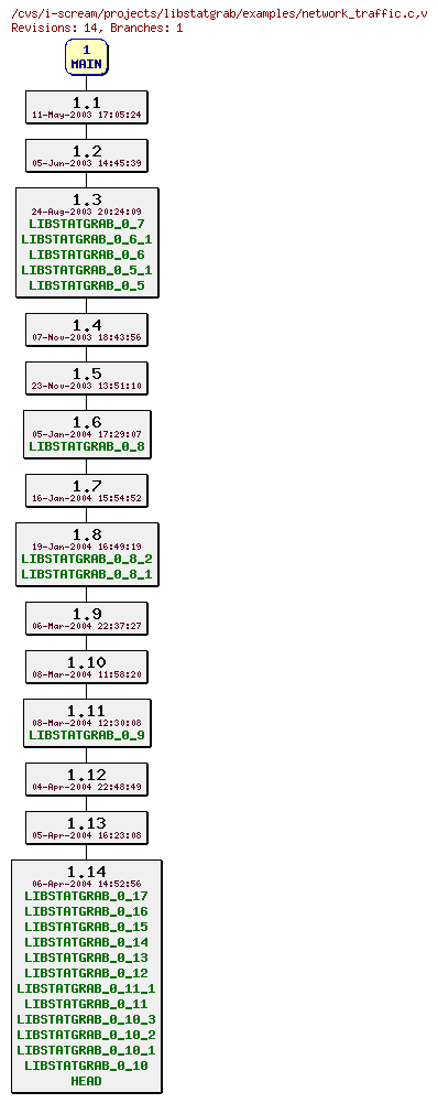 Revisions of projects/libstatgrab/examples/network_traffic.c