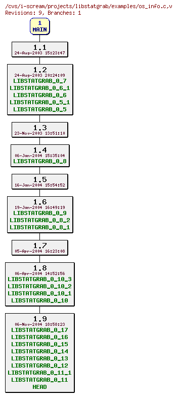 Revisions of projects/libstatgrab/examples/os_info.c