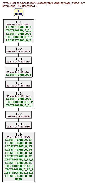 Revisions of projects/libstatgrab/examples/page_stats.c