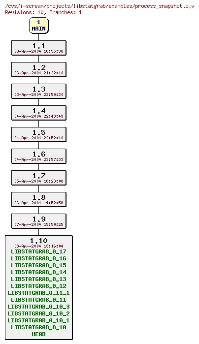 Revisions of projects/libstatgrab/examples/process_snapshot.c