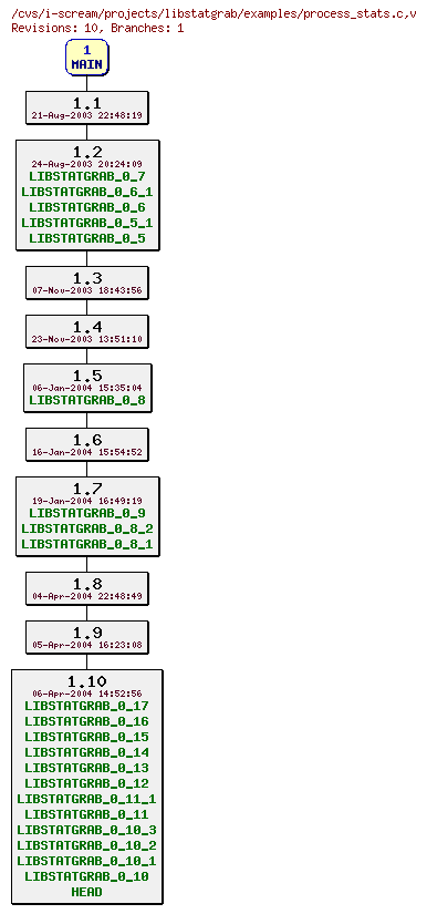 Revisions of projects/libstatgrab/examples/process_stats.c