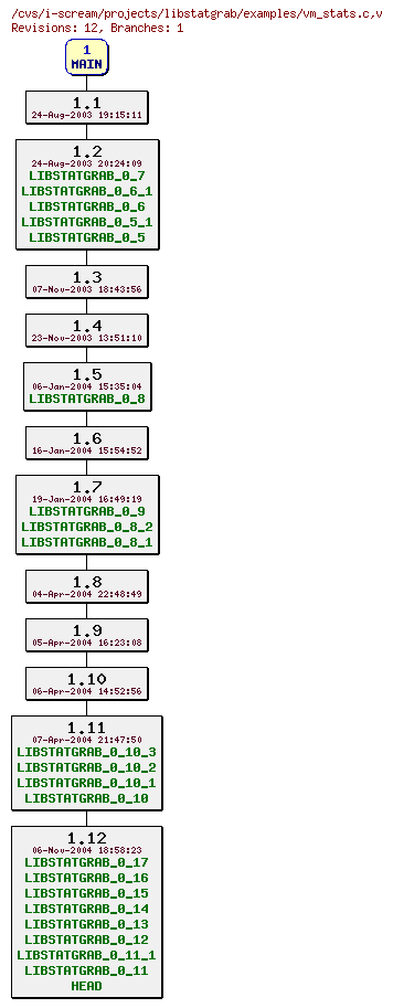 Revisions of projects/libstatgrab/examples/vm_stats.c