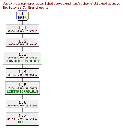 Revisions of projects/libstatgrab/extras/python/setup.py