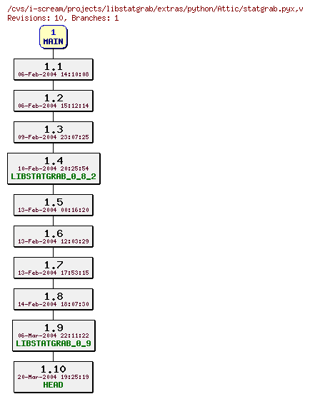 Revisions of projects/libstatgrab/extras/python/statgrab.pyx