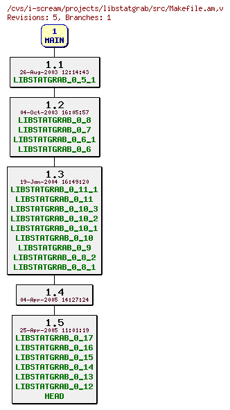 Revisions of projects/libstatgrab/src/Makefile.am