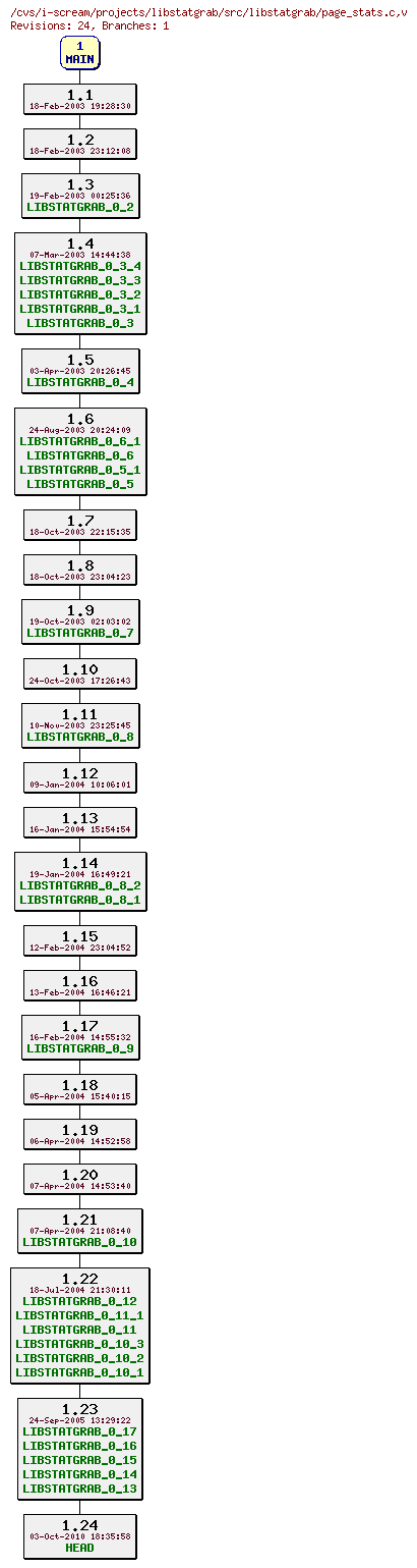 Revisions of projects/libstatgrab/src/libstatgrab/page_stats.c