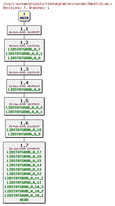 Revisions of projects/libstatgrab/src/saidar/Makefile.am