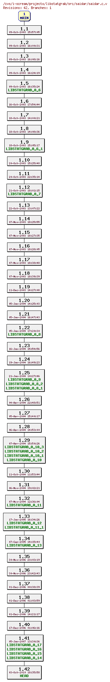 Revisions of projects/libstatgrab/src/saidar/saidar.c