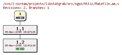 Revisions of projects/libstatgrab/src/sgps/Makefile.am