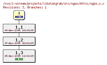 Revisions of projects/libstatgrab/src/sgps/sgps.c