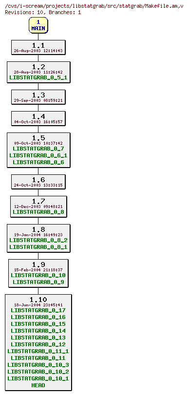 Revisions of projects/libstatgrab/src/statgrab/Makefile.am