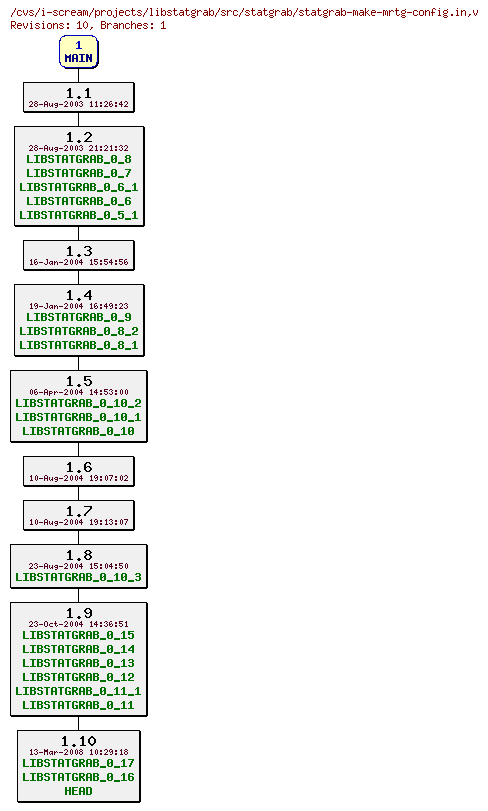 Revisions of projects/libstatgrab/src/statgrab/statgrab-make-mrtg-config.in