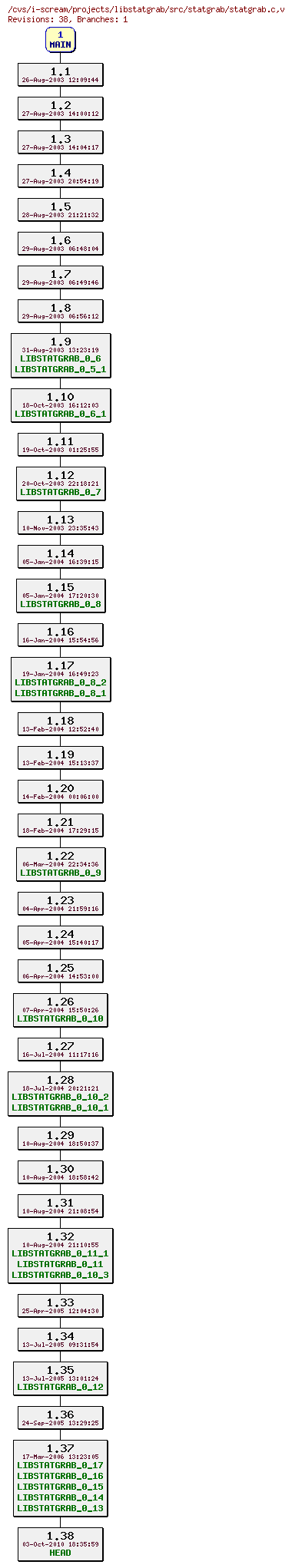 Revisions of projects/libstatgrab/src/statgrab/statgrab.c