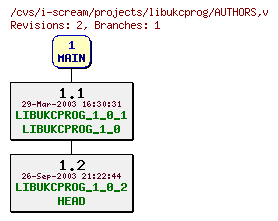 Revisions of projects/libukcprog/AUTHORS