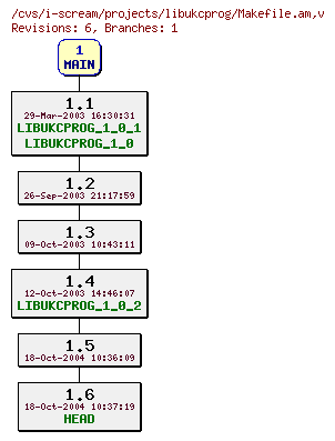 Revisions of projects/libukcprog/Makefile.am