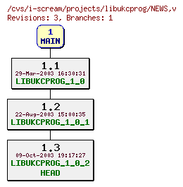 Revisions of projects/libukcprog/NEWS