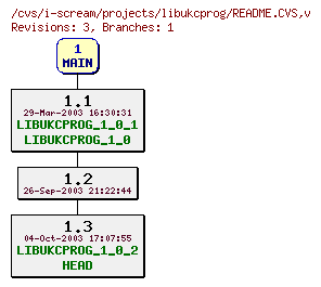 Revisions of projects/libukcprog/README.CVS