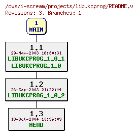 Revisions of projects/libukcprog/README