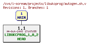 Revisions of projects/libukcprog/autogen.sh