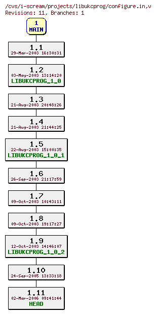 Revisions of projects/libukcprog/configure.in