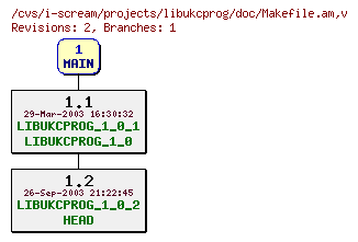 Revisions of projects/libukcprog/doc/Makefile.am
