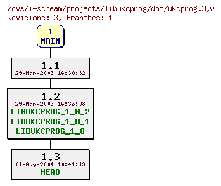 Revisions of projects/libukcprog/doc/ukcprog.3