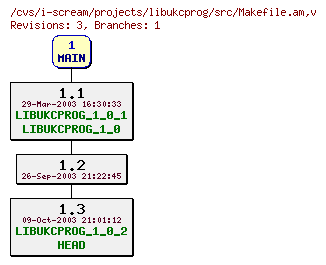 Revisions of projects/libukcprog/src/Makefile.am