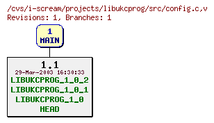 Revisions of projects/libukcprog/src/config.c