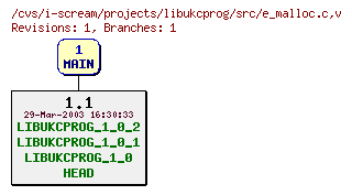 Revisions of projects/libukcprog/src/e_malloc.c