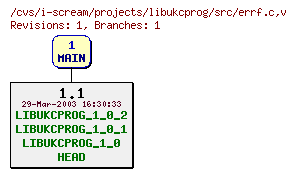 Revisions of projects/libukcprog/src/errf.c