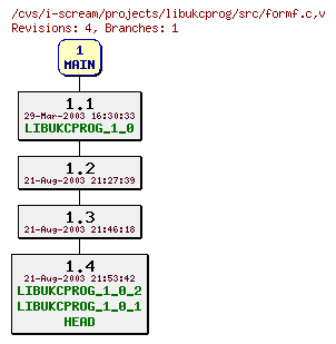 Revisions of projects/libukcprog/src/formf.c